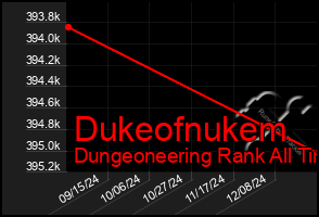 Total Graph of Dukeofnukem