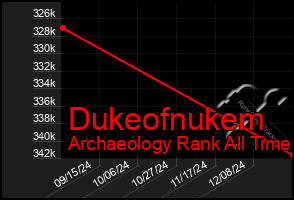 Total Graph of Dukeofnukem