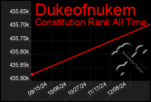 Total Graph of Dukeofnukem