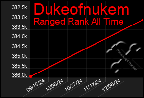 Total Graph of Dukeofnukem