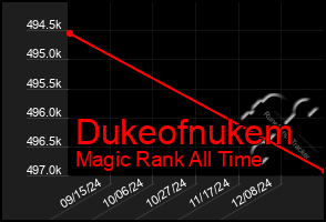 Total Graph of Dukeofnukem