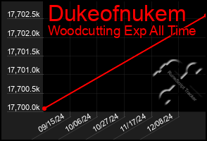 Total Graph of Dukeofnukem