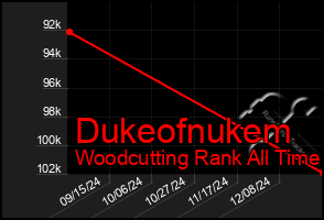 Total Graph of Dukeofnukem