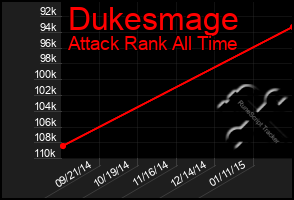 Total Graph of Dukesmage