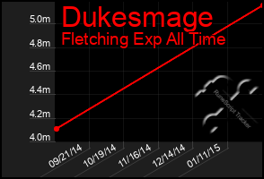 Total Graph of Dukesmage