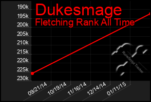 Total Graph of Dukesmage