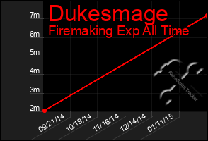 Total Graph of Dukesmage