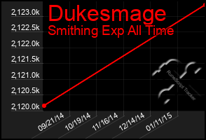 Total Graph of Dukesmage