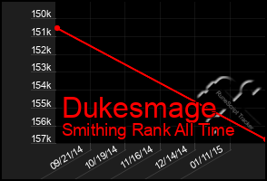 Total Graph of Dukesmage