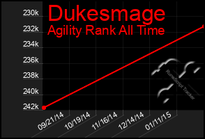 Total Graph of Dukesmage