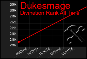 Total Graph of Dukesmage