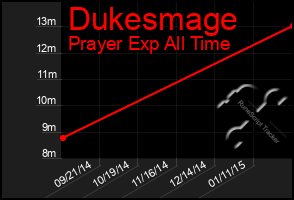 Total Graph of Dukesmage