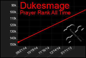 Total Graph of Dukesmage