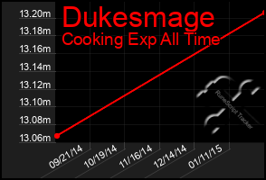 Total Graph of Dukesmage