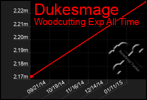 Total Graph of Dukesmage