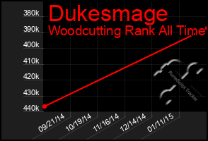 Total Graph of Dukesmage