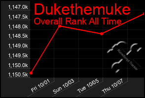 Total Graph of Dukethemuke