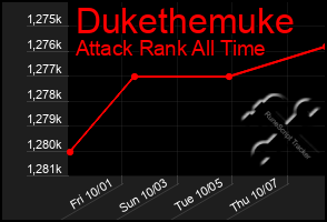 Total Graph of Dukethemuke