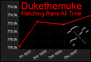 Total Graph of Dukethemuke