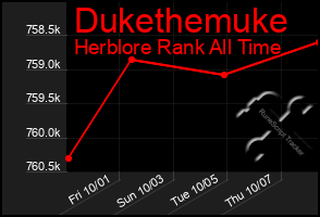 Total Graph of Dukethemuke