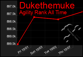 Total Graph of Dukethemuke