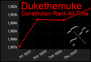 Total Graph of Dukethemuke