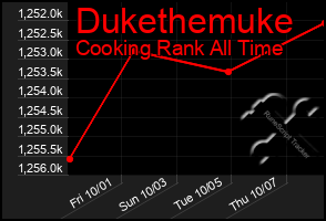 Total Graph of Dukethemuke