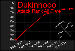 Total Graph of Dukinhooo