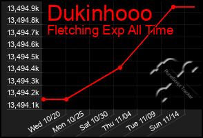 Total Graph of Dukinhooo