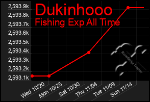 Total Graph of Dukinhooo