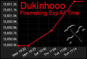 Total Graph of Dukinhooo