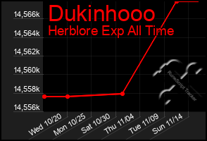 Total Graph of Dukinhooo