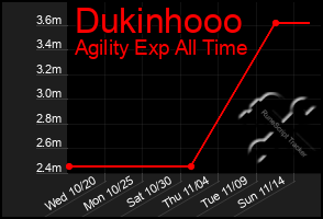 Total Graph of Dukinhooo