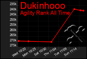 Total Graph of Dukinhooo