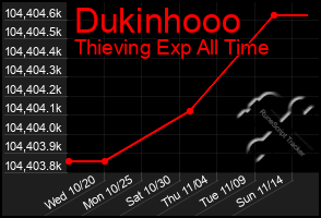 Total Graph of Dukinhooo