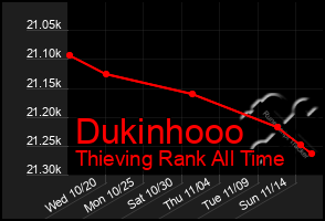 Total Graph of Dukinhooo