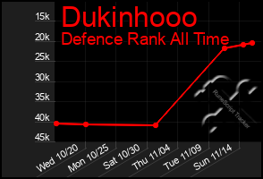 Total Graph of Dukinhooo