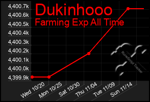 Total Graph of Dukinhooo