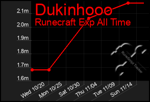 Total Graph of Dukinhooo