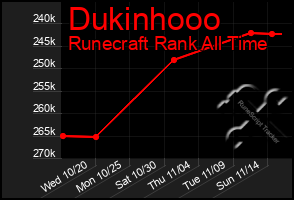 Total Graph of Dukinhooo