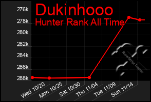 Total Graph of Dukinhooo