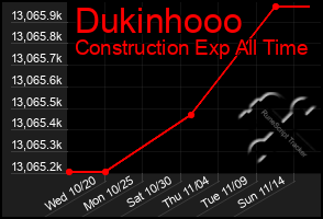 Total Graph of Dukinhooo