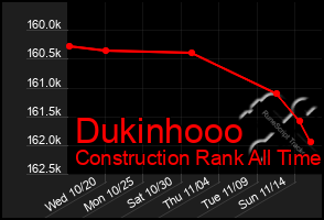 Total Graph of Dukinhooo