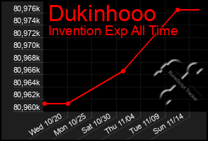 Total Graph of Dukinhooo