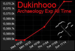 Total Graph of Dukinhooo