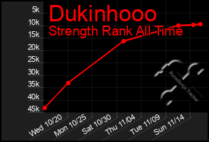 Total Graph of Dukinhooo