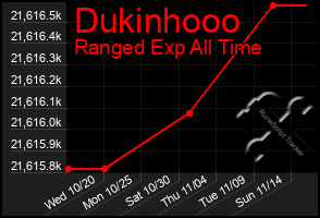 Total Graph of Dukinhooo