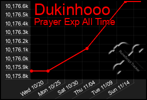 Total Graph of Dukinhooo