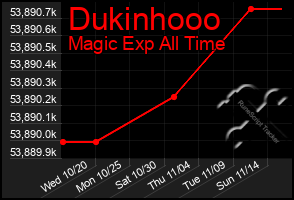 Total Graph of Dukinhooo