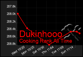 Total Graph of Dukinhooo